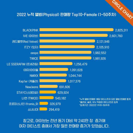 Продажи альбомов kpop в 2022 году превысили 74 млн копий