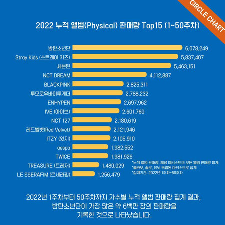 Продажи альбомов kpop в 2022 году превысили 74 млн копий