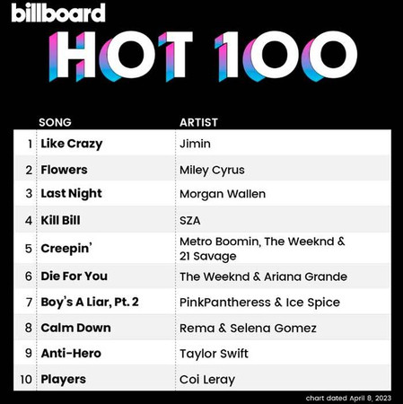 BTS Jimin Чимин Billboard 200 Hot 100 K-pop